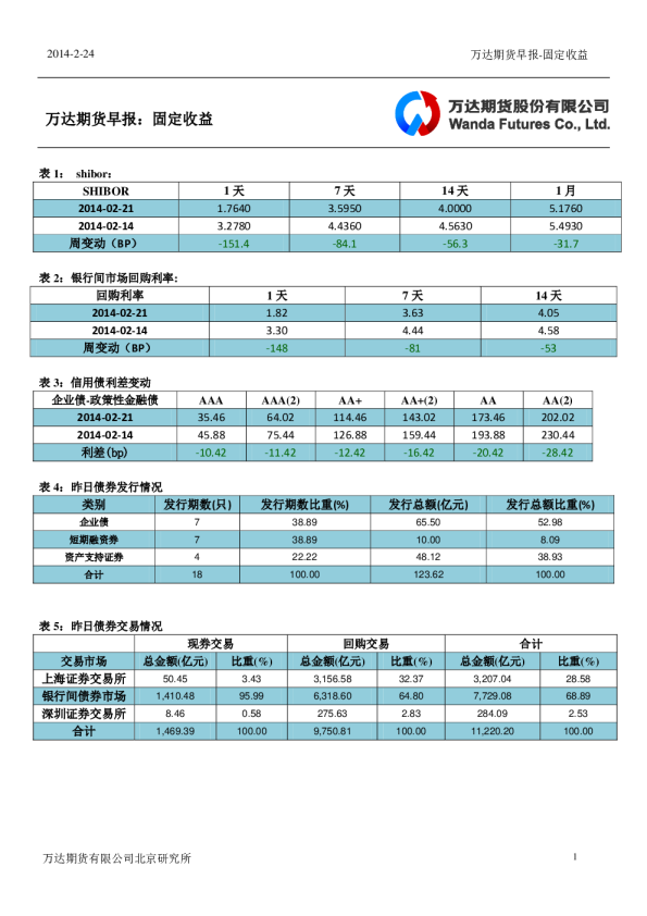 万达期货固定收益日报