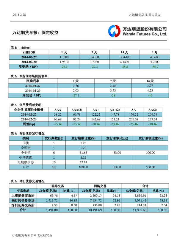 万达期货固定收益日报