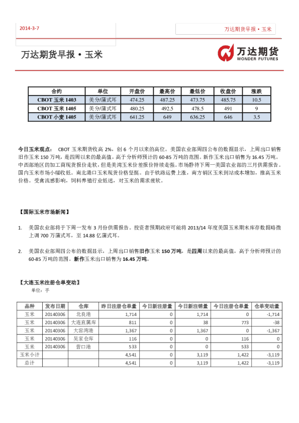 万达期货玉米早报