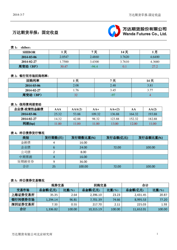 万达期货固定收益日报