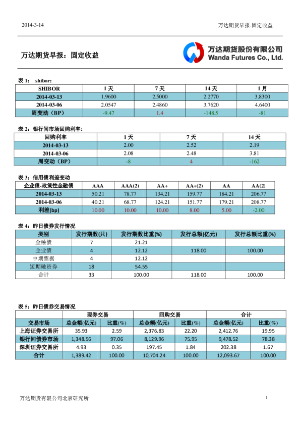 万达期货固定收益日报