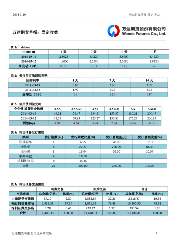 万达期货固定收益日报