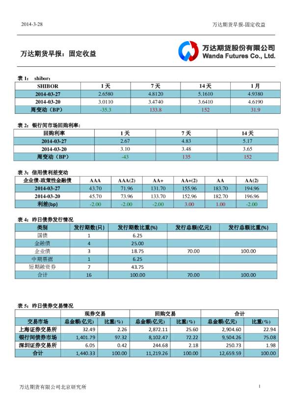 万达期货固定收益日报