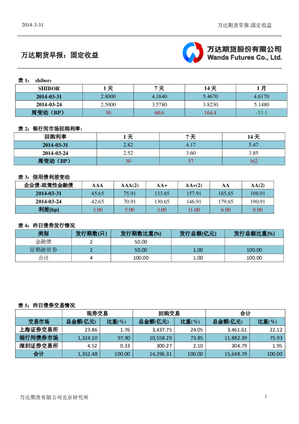 万达期货早报：固定收益