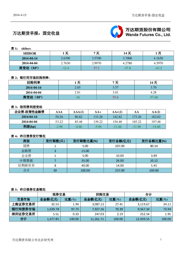 万达期货固定收益日报