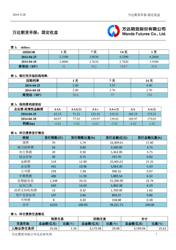 万达期货固定收益日报