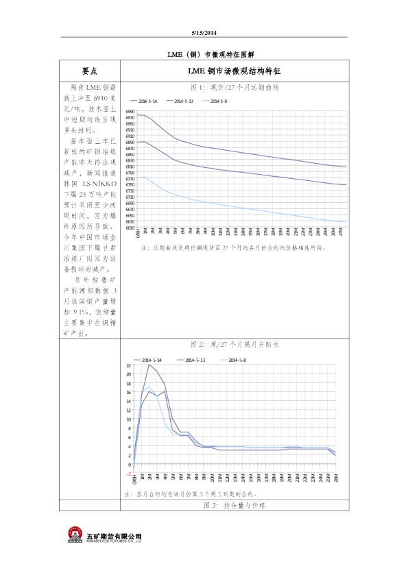 五矿期货LME(铜)市微观特征图解