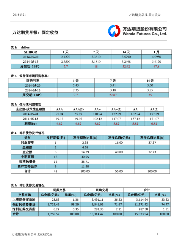 万达期货固定收益日报