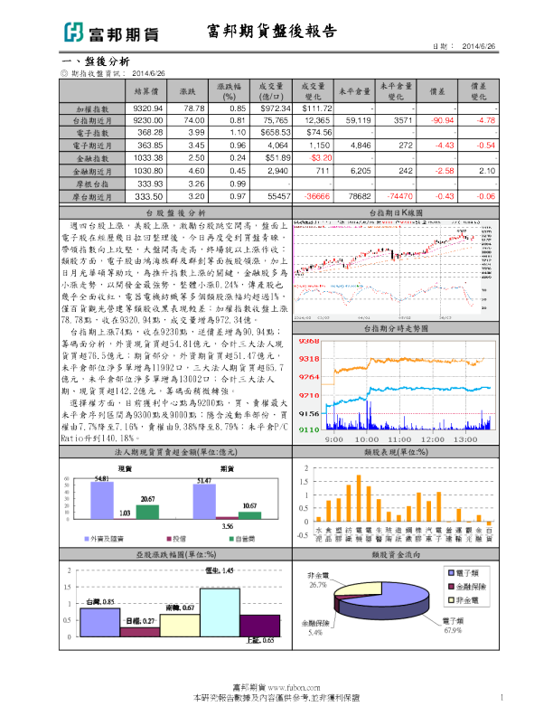 富邦期货盘后报告