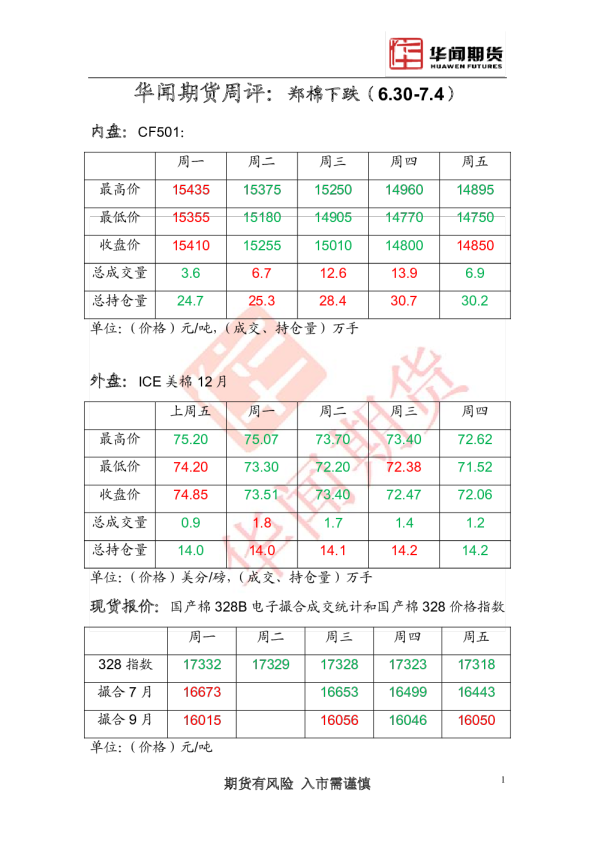 华闻期货周评：郑棉下跌