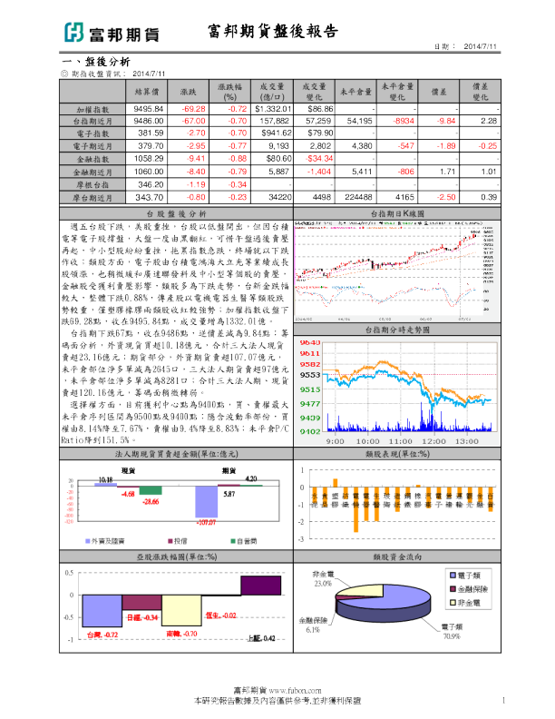富邦期货盘后报告