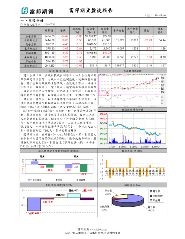 富邦期货盘后报告