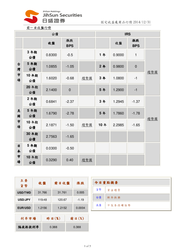 固定收益处商品行情