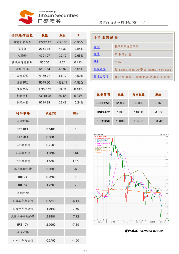 固定收益处一周评论