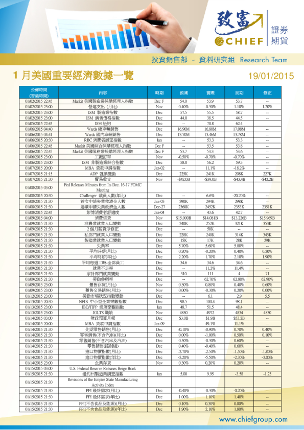 1月美国重要经济数据一览