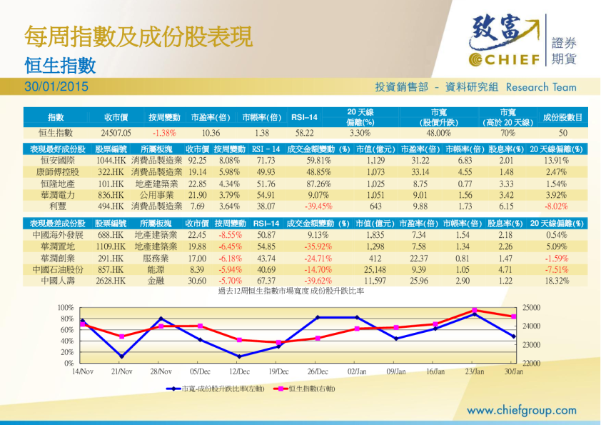 每周指数及成份股表现