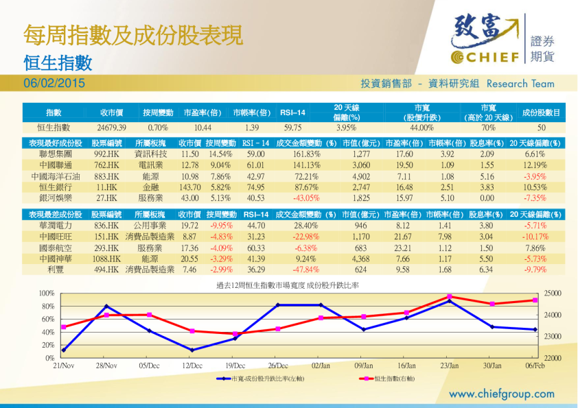 每周指数及成份股表现