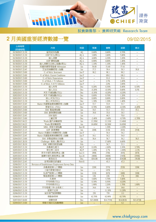 2月美国重要经济数据一览