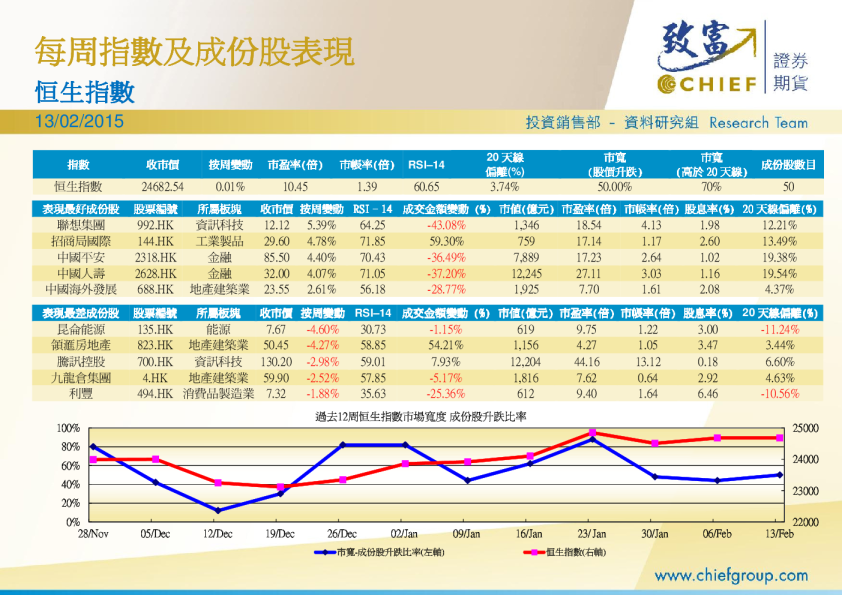 每周指数及成份股表现