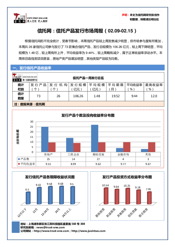 信托产品发行市场周报