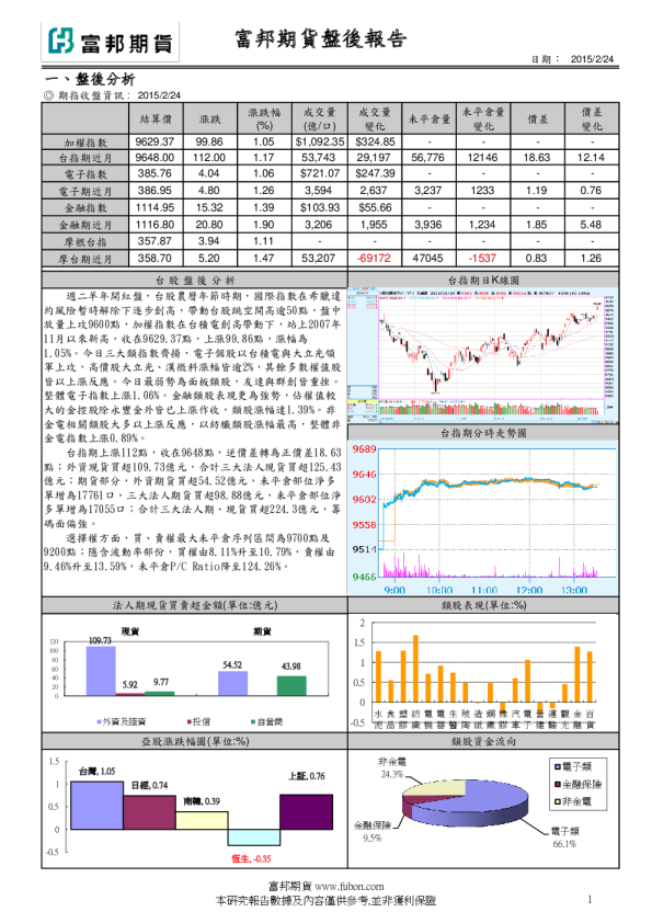 富邦期货盘後报告