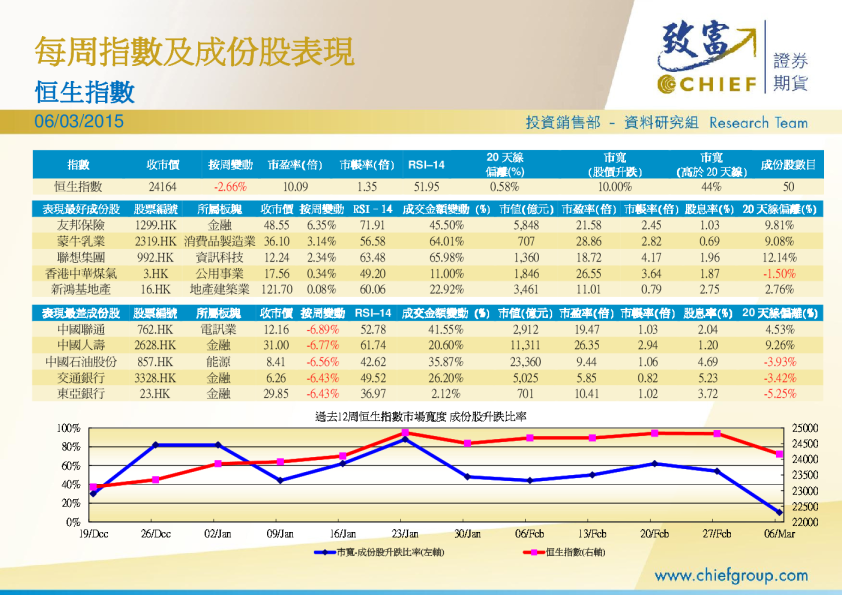 每周指数及成份股表现