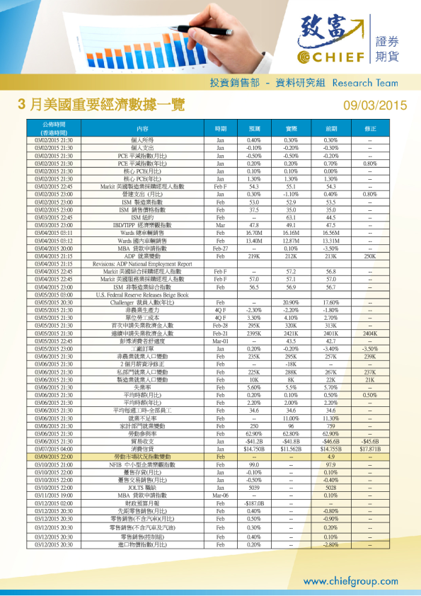 3月美国重要经济数据一览