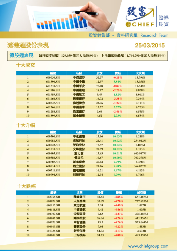 沪港通股份表现