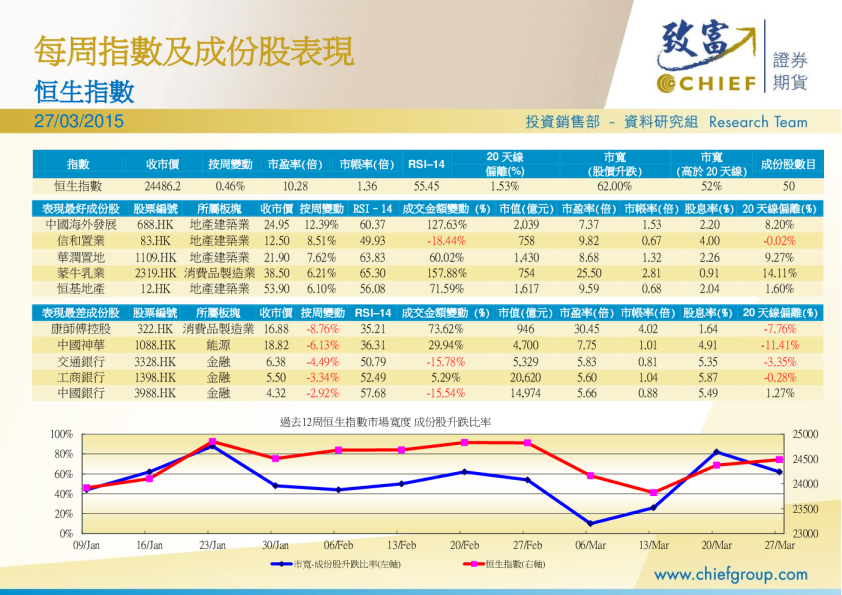每周指数及成份股表现