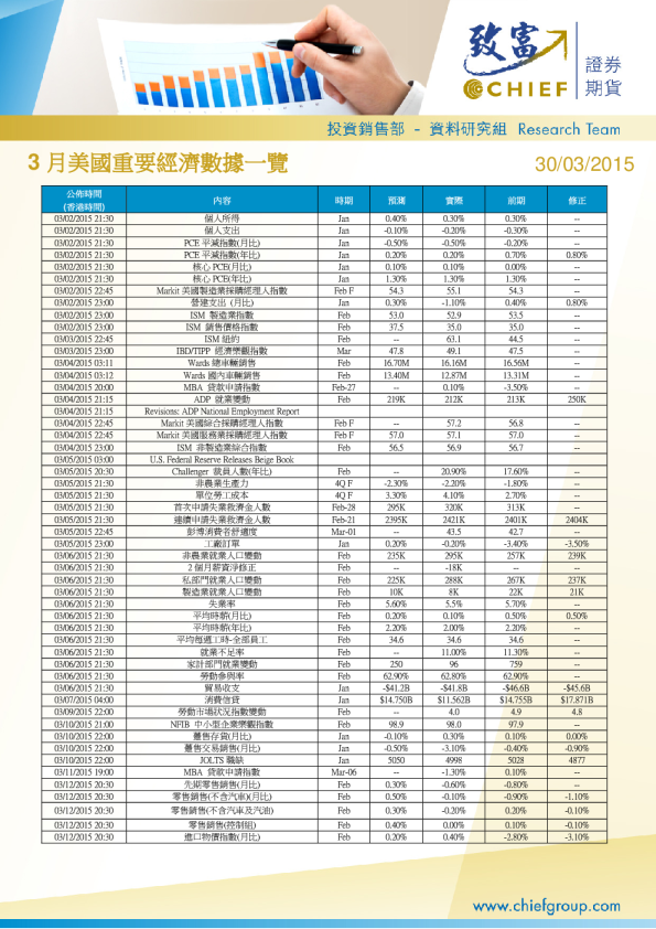 3月美国重要经济数据一览