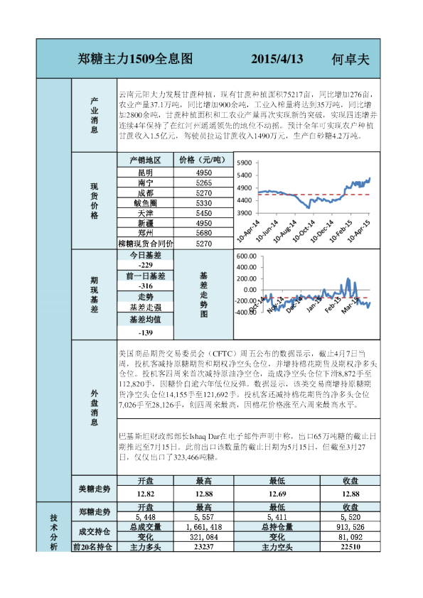新晟期货郑糖主力1509全息图