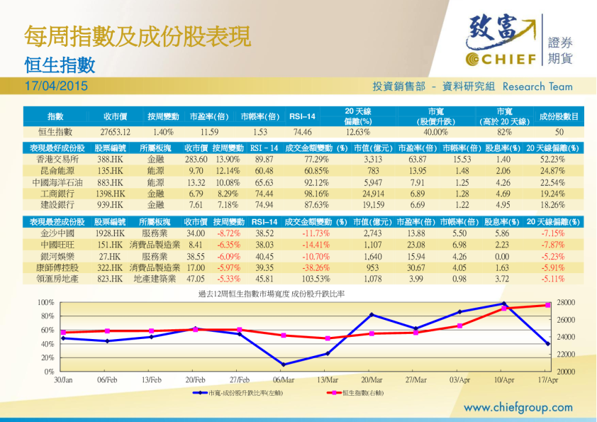 每周指数及成份股表现
