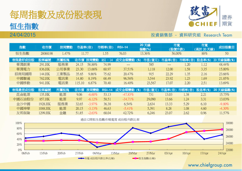 每周指数及成份股表现