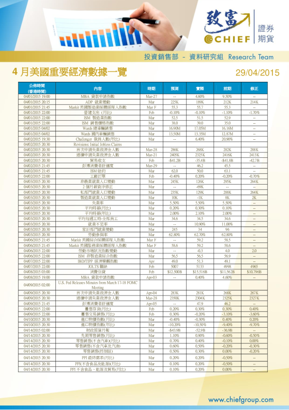 4月美国重要经济数据一览