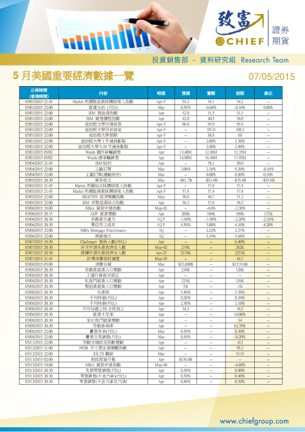 5月美国重要经济数据一览
