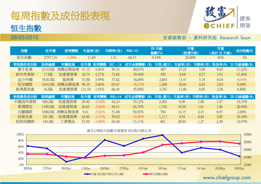 每周指数及成份股表现