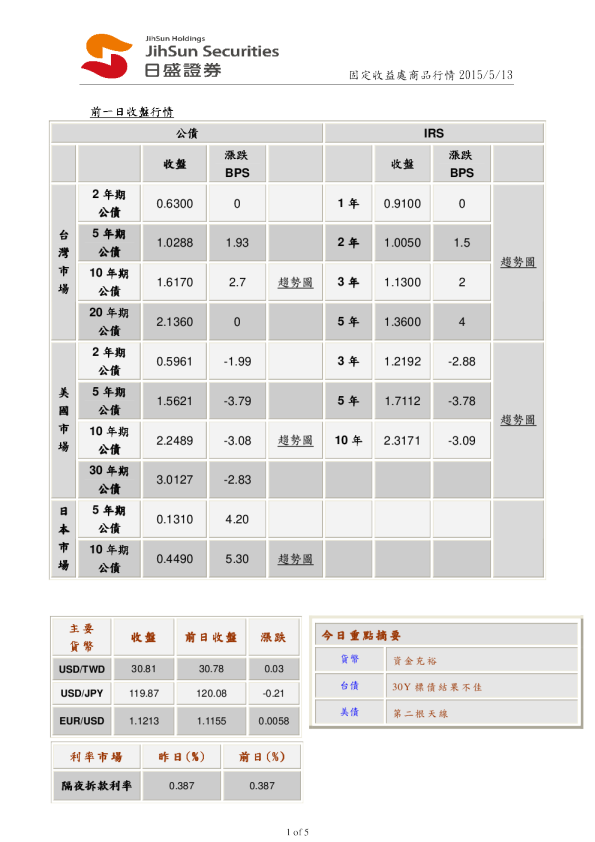 固定收益处商品行情