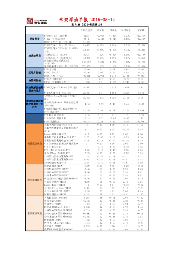 永安期货原油早报