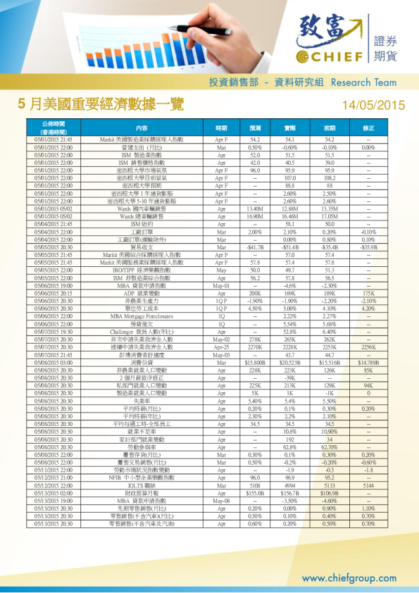 5月美国重要经济数据