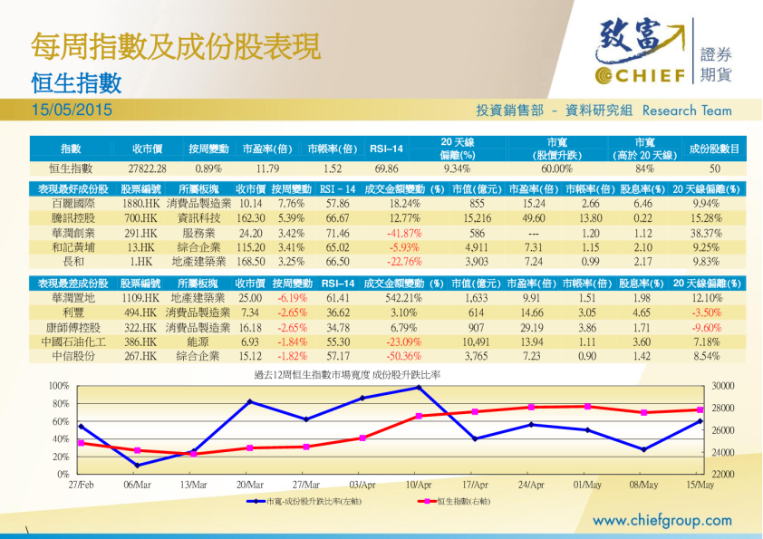 每周指数及成份股表现