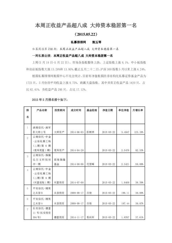本周正收益产品超八成 大帅资本稳居第1名