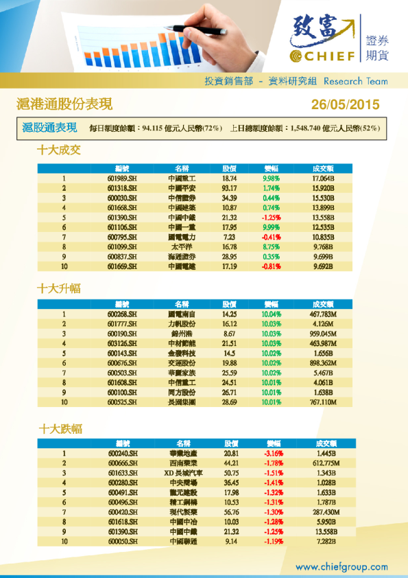 沪港通股份表现