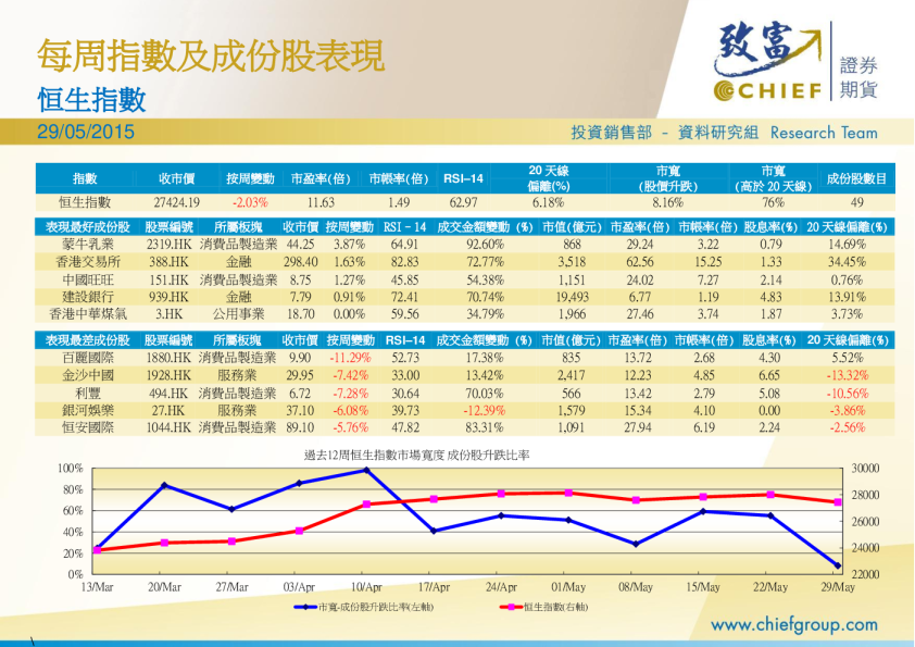 每周指数及成份股表现