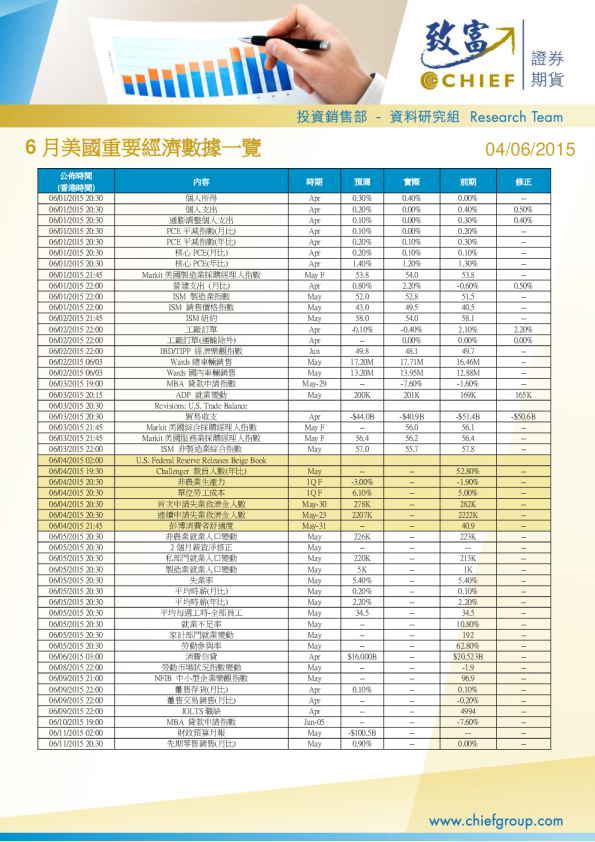 6月美国重要经济数据一览