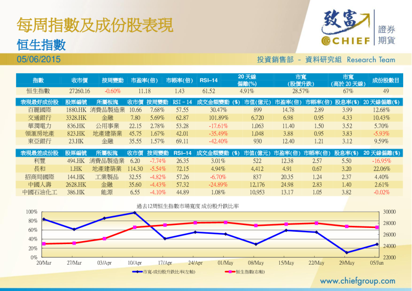 每周指数及成份股表现