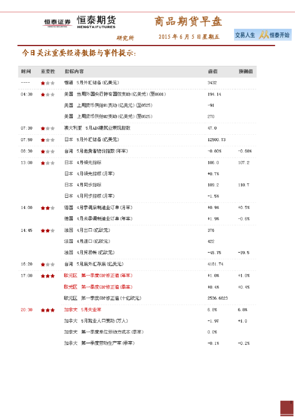 商品期货早盘