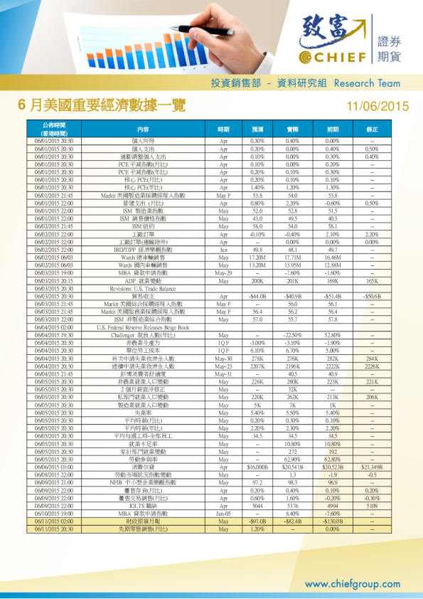 6月美国重要经济数据一览