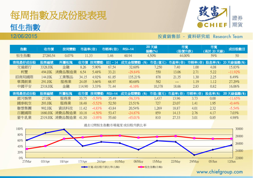 每周指数及成份股表现