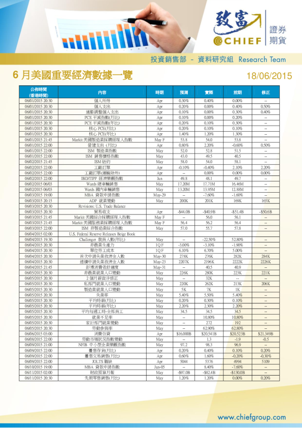 6月美国重要经济数据一览