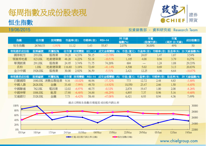 每周指数及成份股表现